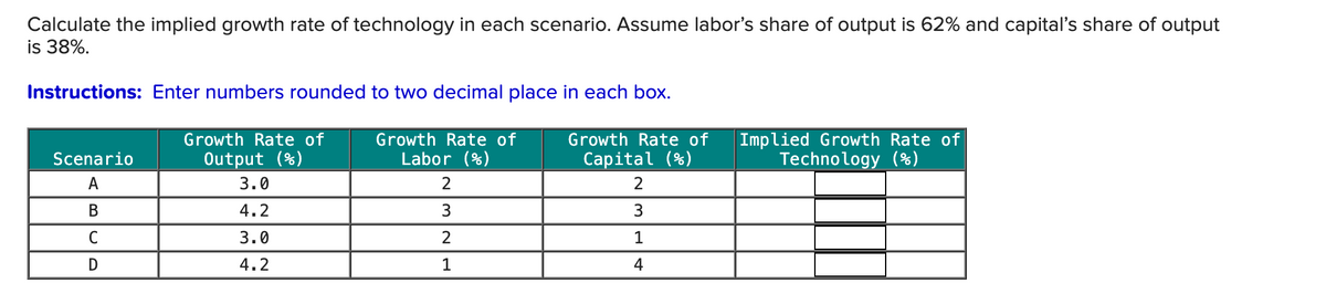 Calculate the implied growth rate of technology in each scenario. Assume labor's share of output is 62% and capital's share of output
is 38%.
Instructions: Enter numbers rounded to two decimal place in each box.
Scenario
A
Growth Rate of
Output (%)
Growth Rate of
Labor (%)
Growth Rate of
Capital (%)
Implied Growth Rate of
Technology (%)
3.0
2
2
B
4.2
3
3
C
3.0
2
1
D
4.2
1
4