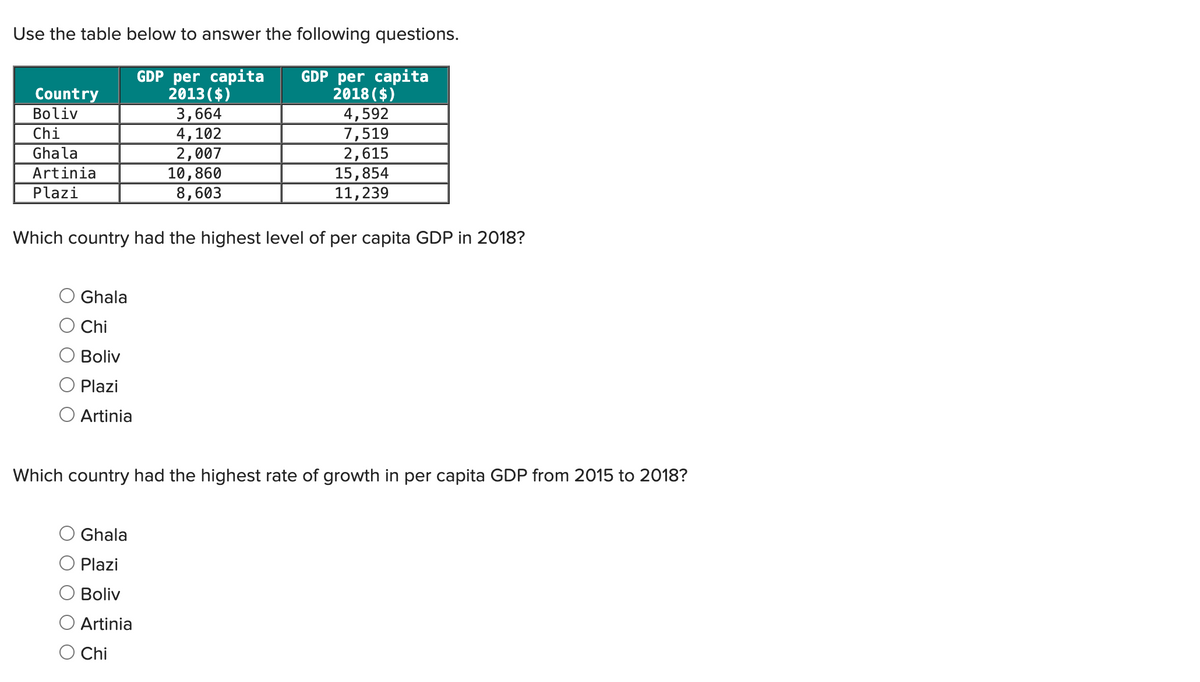 Use the table below to answer the following questions.
GDP per capita
GDP per capita
Country
2013($)
Boliv
3,664
Chi
4,102
Ghala
2,007
Artinia
10,860
Plazi
8,603
2018 ($)
4,592
7,519
2,615
15,854
11,239
Which country had the highest level of per capita GDP in 2018?
Ghala
Chi
Boliv
Plazi
Artinia
Which country had the highest rate of growth in per capita GDP from 2015 to 2018?
Ghala
Plazi
Boliv
Artinia
Chi
