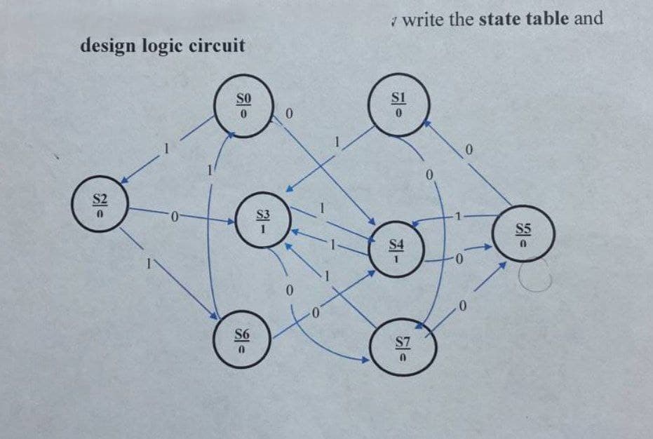 write the state table and
design logic circuit
SO
S1
0.
S2
0.
S3
S5
S4
0-
0.
S6
S7
