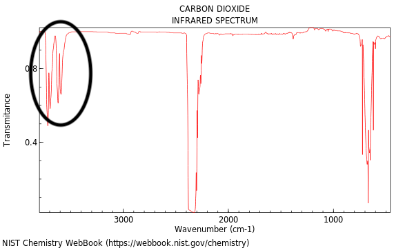 Transmitance
08
0
0.4
3000
CARBON DIOXIDE
INFRARED SPECTRUM
2000
Wavenumber (cm-1)
NIST Chemistry WebBook (https://webbook.nist.gov/chemistry)
1000