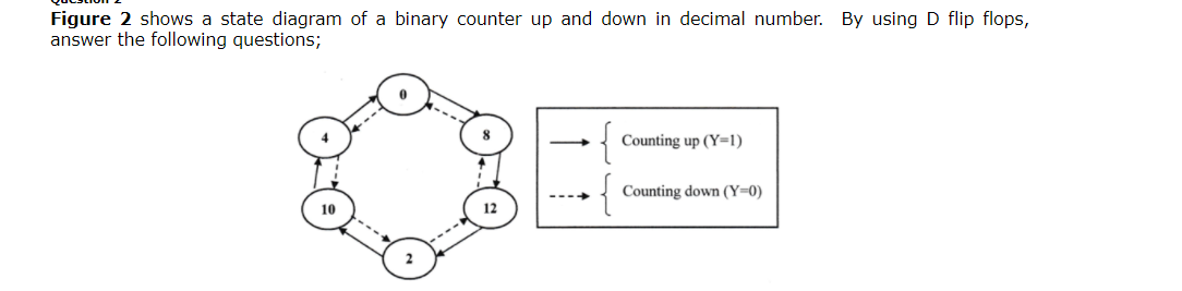 Figure 2 shows a state diagram of a binary counter up and down in decimal number. By using D flip flops,
answer the following questions;
Counting up (Y=1)
Counting down (Y=0)
12
