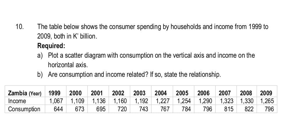 10.
The table below shows the consumer spending by households and income from 1999 to
2009, both in K' billion.
Required:
a)
Plot a scatter diagram with consumption on the vertical axis and income on the
horizontal axis.
b)
Are consumption and income related? If so, state the relationship.
Zambia (Year) 1999 2000 2001 2002 2003 2004 2005 2006 2007 2008 2009
Income
1,067 1,109 1,136 1,160 1,192 1,227 1,254 1,290 1,323 1,330 1,265
Consumption 644 673 695 720 743 767 784 796
815 822 796
