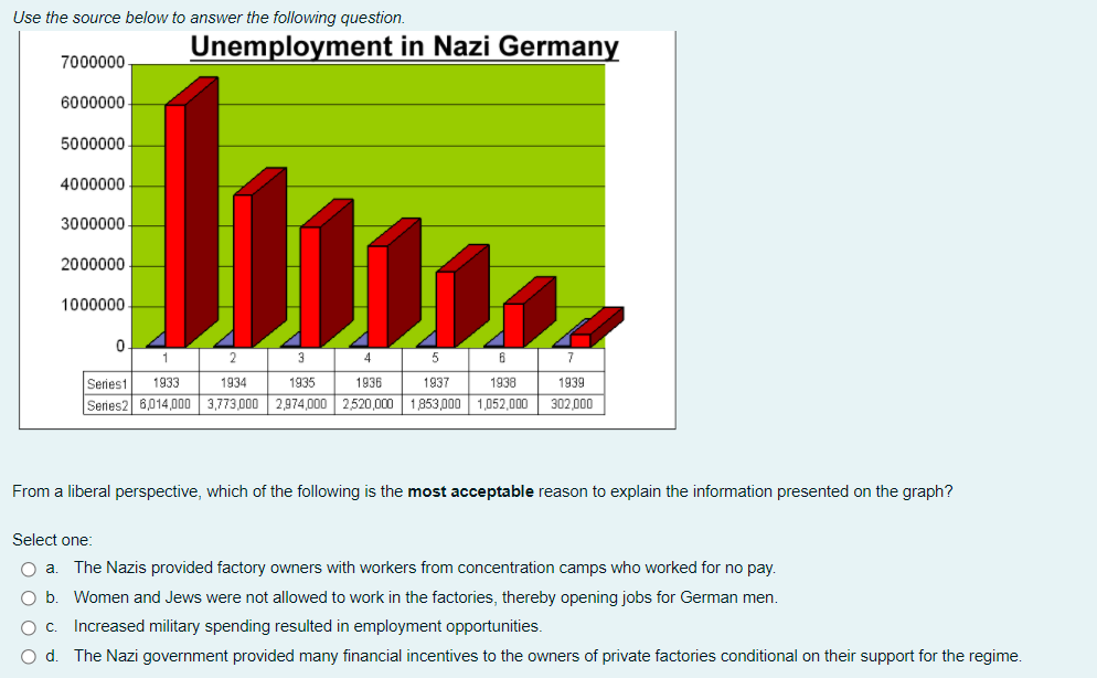 Use the source below to answer the following question.
Unemployment in Nazi Germany
7000000
6000000
5000000
4000000
3000000
2000000
1000000
1
2
3
4
5
Seriest
1933
1934
1935
1936
1937
1938
1939
Series2 6,014,000
3,773,000
2,974,000 2520,000 1853,000 1,052,000
302,000
From a liberal perspective, which of the following is the most acceptable reason to explain the information presented on the graph?
Select one:
O a
The Nazis provided factory owners with workers from concentration camps who worked for no pay.
b. Women and Jews were not allowed to work in the factories, thereby opening jobs for German men.
С.
Increased military spending resulted in employment opportunities.
Od.
The Nazi government provided many financial incentives to the owners of private factories conditional on their support for the regime.

