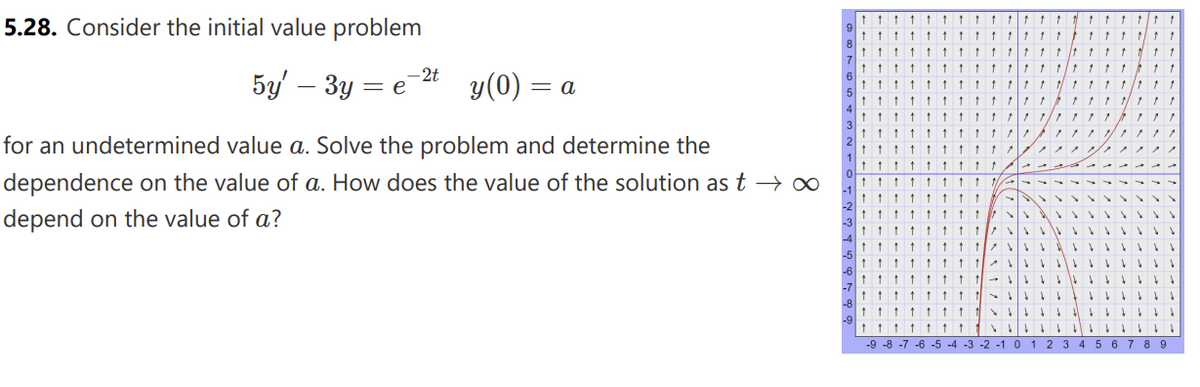 5.28. Consider the initial value problem
5y'-3y=e-2
y(0) = a
for an undetermined value a. Solve the problem and determine the
dependence on the value of a. How does the value of the solution as t→ ∞
depend on the value of a?
111777
11177
༈ ། ༈ ༩「,
་ ། ↑ ། །
ttttt
། ། ↑ ། །
11
-9 -8 -7 -6 -5 -4 -3 -2 -1 0 123456789