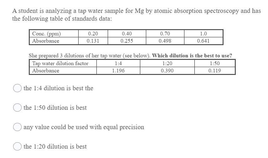 A student is analyzing a tap water sample for Mg by atomic absorption spectroscopy and has
the following table of standards data:
Conc. (ppm)
Absorbance
0.20
0.40
0.70
1.0
0.131
0.255
0.498
0.641
She prepared 3 dilutions of her tap water (see below). Which dilution is the best to use?
Tap water dilution factor
Absorbance
1:4
1:20
1:50
1.196
0.390
0.119
the 1:4 dilution is best the
the 1:50 dilution is best
any value could be used with equal precision
the 1:20 dilution is best
