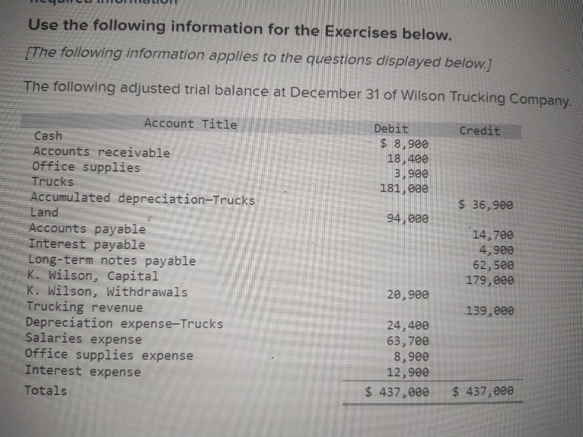 Use the following information for the Exercises below.
[The following information applies to the questions displayed below.]
The following adjusted trial balance at December 31 of Wilson Trucking Company.
Account Title
Cash
Accounts receivable
Office supplies
Trucks
Accumulated depreciation-Trucks
Land
Accounts payable
Interest payable
Long-term notes payable
K. Wilson, Capital
K. Wilson, Withdrawals
Trucking revenue
Depreciation expense-Trucks
Salaries expense
Office supplies expense
Interest expense
Totals
Debit
$ 8,900
18,400
3,900
181,000
94,000
20,900
24,400
63,700
8,900
12,900
$ 437,000
Credit
$36,900
14,700
4,900
62,500
179,000
139,000
$ 437,000