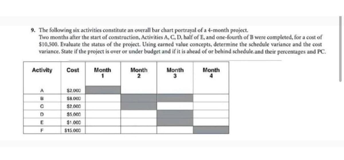 9. The following six activities constitute an overall bar chart portrayal of a 4-month project.
Two months after the start of construction, Activities A, C, D, half of E, and one-fourth of B were completed, for a cost of
$10,500. Evaluate the status of the project. Using earned value concepts, determine the schedule variance and the cost
variance. State if the project is over or under budget and if it is ahead of or behind schedule.and their percentages and PC.
Activity Cost
A
B
C
D
E
F
$2,000
$8,000
$2,000
$5,000
$1.000
$15,000
Month
1
Month
2
Month
3
Month
4