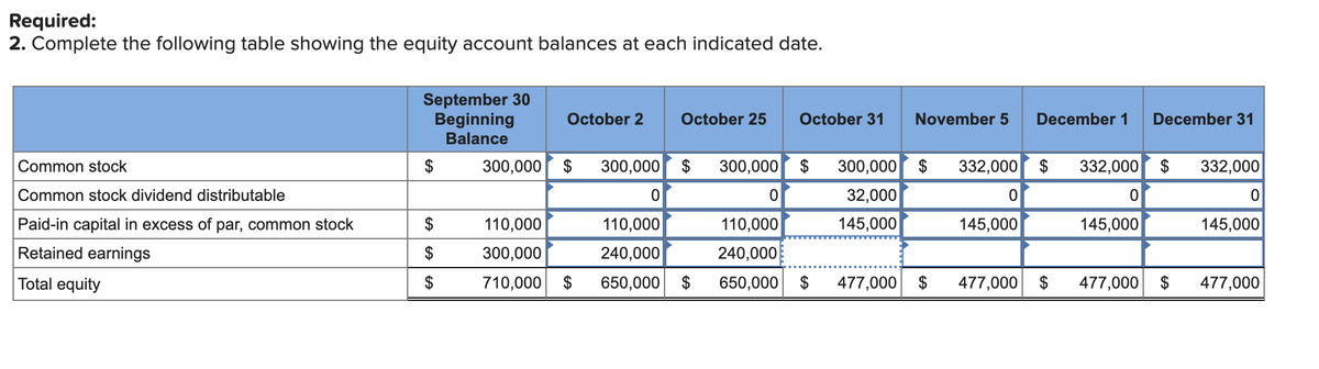 Required:
2. Complete the following table showing the equity account balances at each indicated date.
September 30
Beginning
Balance
October 2
October 25
October 31
November 5
December 1
December 31
Common stock
300,000 $
300,000 $
300,000 $
300,000 $
332,000
$
332,000 $
332,000
Common stock dividend distributable
32,000
Paid-in capital in excess of par, common stock
2$
110,000
110,000
110,000
145,000
145,000
145,000
145,000
Retained earnings
$
300,000
240,000
240,000
Total equity
710,000 $
650,000 $
650,000
$
477,000 $
477,000 $
477,000 $
477,000
