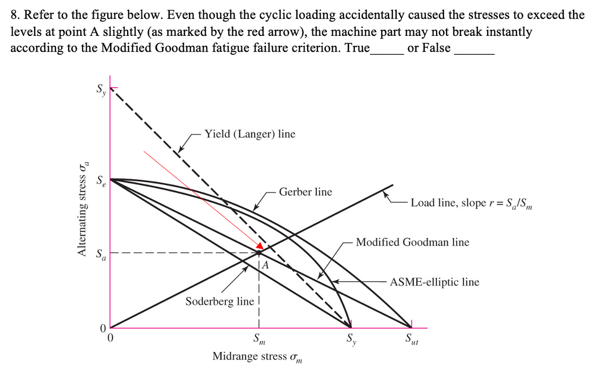 8. Refer to the figure below. Even though the cyclic loading accidentally caused the stresses to exceed the
levels at point A slightly (as marked by the red arrow), the machine part may not break instantly
according to the Modified Goodman fatigue failure criterion. True_
or False
Alternating stress a
Yield (Langer) line
Soderberg line I
A
m
Gerber line
Midrange stress om
Load line, slope r =
Modified Goodman line
Sy
ASME-elliptic line
Sut
SalSm