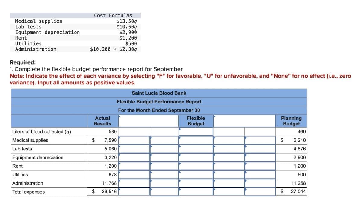 Cost Formulas
Medical supplies
Lab tests
Rent
Utilities
$13.50q
$10.609
Equipment depreciation
$2,900
$1,200
$600
$10,200+ $2.30q
Administration
Required:
1. Complete the flexible budget performance report for September.
Note: Indicate the effect of each variance by selecting "F" for favorable, "U" for unfavorable, and "None" for no effect (i.e., zero
variance). Input all amounts as positive values.
Liters of blood collected (q)
Medical supplies
Lab tests
Equipment depreciation
Rent
Actual
Results
580
$
7,590
5,060
3,220
1,200
678
11,768
Utilities
Administration
Total expenses
$ 29,516
Saint Lucia Blood Bank
Flexible Budget Performance Report
For the Month Ended September 30
Flexible
Budget
Planning
Budget
460
$ 6,210
4,876
2,900
1,200
600
11,258
$
27,044
