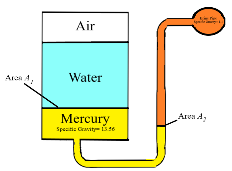 Brine Pipe
Specific Gravity 1.1
Air
Area A,
Water
Area A2
Mercury
Specific Gravity=13.56
