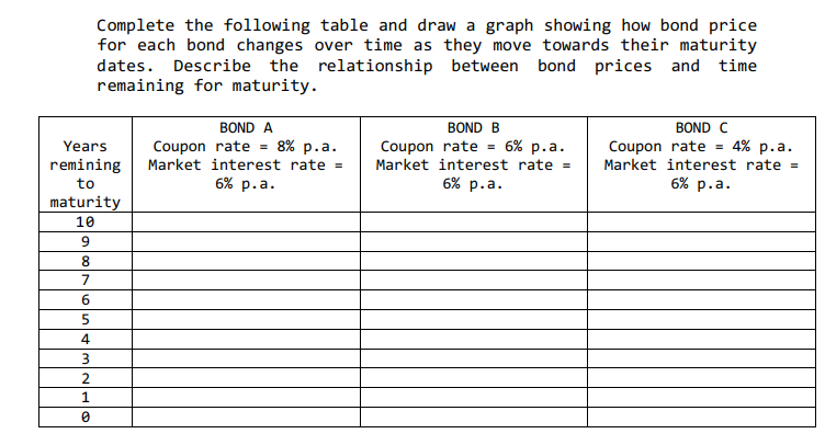 Years
remining
to
Complete the following table and draw a graph showing how bond price
for each bond changes over time as they move towards their maturity
dates. Describe the relationship between bond prices and time
remaining for maturity.
maturity
10
9
8
7
6
5
4
3
2
1
0
BOND A
Coupon rate = 8% p.a.
Market interest rate =
6% p.a.
BOND B
Coupon rate = 6% p.a.
Market interest rate =
6% p.a.
BOND C
Coupon rate = 4% p.a.
Market interest rate =
6% p.a.