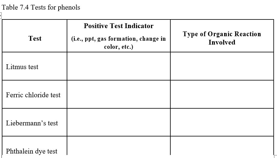 Table 7.4 Tests for phenols
Positive Test Indicator
Туре of Organic Reaction
Involved
Test
(i.e., ppt, gas formation, change in
color, etc.)
Litmus test
Ferric chloride test
Liebermann's test
Phthalein dye test
