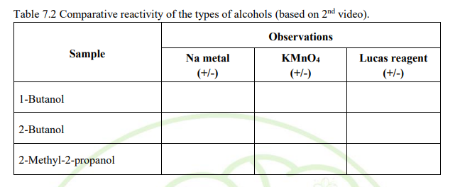 Table 7.2 Comparative reactivity of the types of alcohols (based on 2nd video).
Observations
Sample
Na metal
KMN04
Lucas reagent
(+/-)
(+/-)
(+/-)
1-Butanol
2-Butanol
2-Methyl-2-propanol
