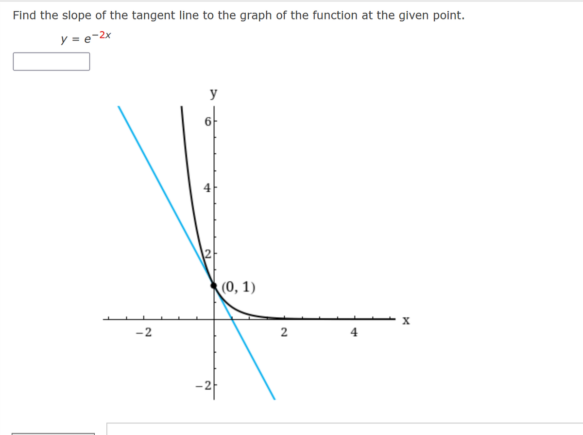 Find the slope of the tangent line to the graph of the function at the given point.
y = e-2x
-2
y
4
-라
(0, 1)
2
4
X