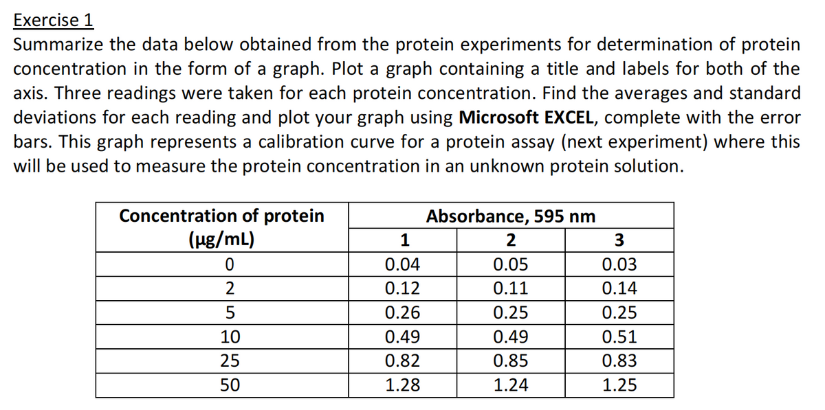 Exercise 1
Summarize the data below obtained from the protein experiments for determination of protein
concentration in the form of a graph. Plot a graph containing a title and labels for both of the
axis. Three readings were taken for each protein concentration. Find the averages and standard
deviations for each reading and plot your graph using Microsoft EXCEL, complete with the error
bars. This graph represents
will be used to measure the protein concentration in an unknown protein solution.
calibration curve for a protein assay (next experiment) where this
Concentration of protein
(Hg/mL)
Absorbance, 595 nm
1
2
3
0.04
0.05
0.03
2
0.12
0.11
0.14
5
0.26
0.25
0.25
10
0.49
0.49
0.51
25
0.82
0.85
0.83
50
1.28
1.24
1.25
