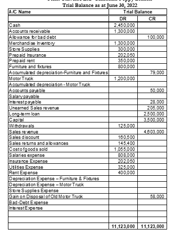Trial Balance as at June 30, 2022
A/C Name
Trial Balance
DR
CR
Cash
Accounts receivable
2,450,000
1,300,000
Allowance for bad debt
100,000
Merchandise Inventory
1,300,000
Store Supplies
300,000
Prepaid Insurance
202,050
Prepaid rent
350,000
Furniture and fixtures
800,000
Accumulated depreciation-Furniture and Fixtures
79,000
Motor Truck
1,200,000
Accumulated depreciation - Motor Truck
Accounts payable
50,000
Salary payable
Interest payable
28,000
Unearned Sales revenue
Long-term loan
Capital
Withdrawals
Sales revenue
Sales discount
Sales returns and a lowances
Costofgoods sold
Salaries expense
205,000
2,500,000
3,500,000
125,000
4,803,000
160,500
145,400
1,055,000
808,000
Insurance Expense
Utites Expense
202,050
325,000
400,000
Rent Expense
Depreciation Expense-Furniture & Fixtures
Depreciation Expense-Motor Truck
Store Supplies Expense
Gain on Disposal of Old Motor Truck
Bad-Debt Expense
Interest Expense
58,000
11,123,000 11,123,000