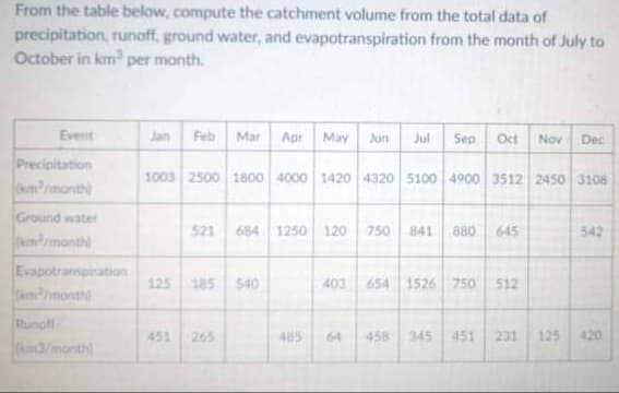 From the table below, compute the catchment volume from the total data of
precipitation, runoff, ground water, and evapotranspiration from the month of July to
October in km per month.
Event
Jan
Feb
Mar
Apr
May
Jun
Jul
Sep
Oct
Nov
Dec
Precipitation
m/month)
1003 2500 1800 4000 1420 4320 5100 4900 3512 2450 3108
Ground water
521
684
1250
120
750
841
880
645
542
umPrmanthi
Evapotranspiration
DmP/month
125
185
540
403
654
1526 750 512
Runof
451
265
485
64
458
345
451
231
125
420
km3/month
