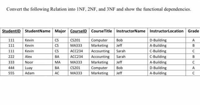 Convert the following Relation into INF, 2NF, and 3NF and show the functional dependencies.
StudentID StudentName Major CourselD CourseTitle InstructorName InstructorLocation Grade
D-Building
A-Building
C-Building
C-Building
A-Building
D-Building
A-Building
111
Kevin
CS
CS201
Bob
Computer
Marketing
Accounting
Accounting
Jeff
111
Kevin
CS
МАЗ3
Jeff
111
Kevin
CS
АCC234
Sarah
222
Alex
BA
АСC234
Sarah
B.
333
МАЗ33
Marketing
Computer
Marketing
Noor
MA
444
CS201
Bob
Luay
Adam
BA
A
555
AC
МАЗ33
Jeff
