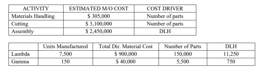 ACTIVITY
ESTIMATED M/O COST
COST DRIVER
Materials Handling
Cutting
Assembly
$ 305,000
$ 3,100,000
$ 2,450,000
Number of parts
Number of parts
DLH
Units Manufactured
Total Dir. Material Cost
Number of Parts
DLH
$ 900,000
$ 40,000
Lambda
7,500
150,000
11,250
Gamma
150
5,500
750
