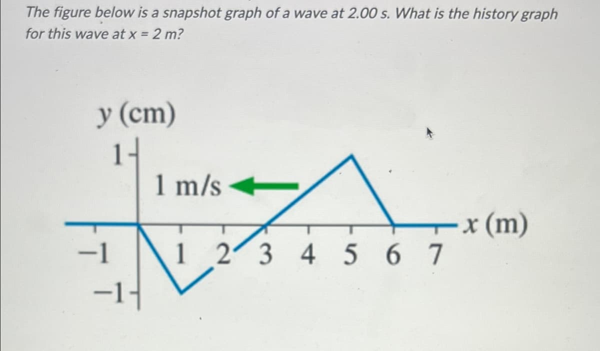 The figure below is a snapshot graph of a wave at 2.00 s. What is the history graph
for this wave at x = 2 m?
y (cm)
1 m/s
x (m)
-1
1 2 3 4 567