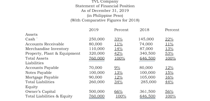 TVL Company
Statement of Financial Position
As of December 31, 2019
(in Philippine Peso)
(With Comparative Figures for 2018)
2019
Percent
2018
Percent
Assets
Cash
250,000
80,000
110,000
320,000
760.000
33%
11%
14%
42%
100%
145,000
74,000
87,000
340,500
646,500
22%
11%
13%
53%
100%
Accounts Receivable
Merchandise Inventory
Property, Plant & Equipment
Total Assets
Liabilities
Accounts Payable
Notes Payable
Mortgage Payable
Total Liabilities
Equity
Owner's Capital
Total Liabilities & Equity
12%
15%
16%
44%
70,000
9%
80,000
100,000
90,000
260,000
13%
12%
34%
100,000
105,000
285,000
500,000
760,000
66%
100%
361,500
646,500
56%
100%
