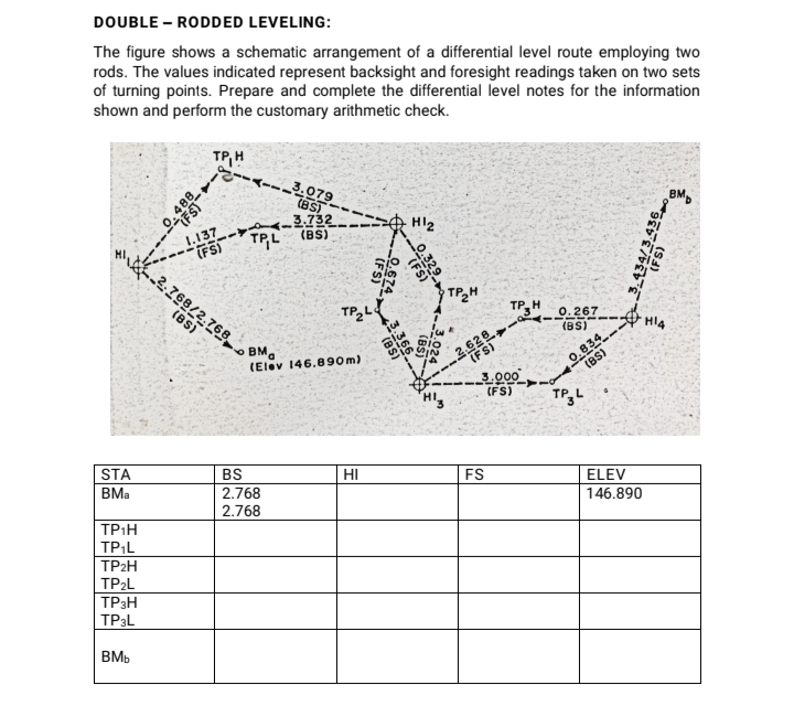 DOUBLE – RODDED LEVELING:
The figure shows a schematic arrangement of a differential level route employing two
rods. The values indicated represent backsight and foresight readings taken on two sets
of turning points. Prepare and complete the differential level notes for the information
shown and perform the customary arithmetic check.
TP, H
---.079
BS)
.3.732.
(BS)
BM
Hl2
1.137
FSTRL
_2.768/2.768
TP2H
(BS)
TPgH
- 0.267
--
(BS)
BM.
(Elev 146.890m)
2,628
(FS)
0.834
(BS)
3.000
(FS)
TP L
STA
BS
HI
FS
ELEV
BMa
2.768
146.890
2.768
TP1H
TP;L
TP2H
TP2L
TP3H
TP3L
BMb
0.329
(FS)
366
(BS)
