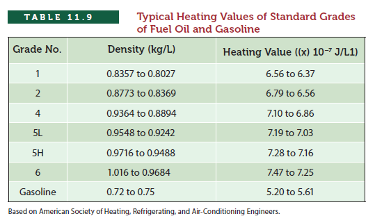 Typical Heating Values of Standard Grades
of Fuel Oil and Gasoline
ТАBLE 11.9
Grade No.
Density (kg/L)
Heating Value (x) 10-7 J/L1)
1
0.8357 to 0.8027
6.56 to 6.37
2
0.8773 to 0.8369
6.79 to 6.56
0.9364 to 0.8894
7.10 to 6.86
5L
0.9548 to 0.9242
7.19 to 7.03
5H
0.9716 to 0.9488
7.28 to 7.16
6
1.016 to 0.9684
7.47 to 7.25
Gasoline
0.72 to 0.75
5.20 to 5.61
Based on American Society of Heating, Refrigerating, and Air-Conditioning Engineers.
4.
