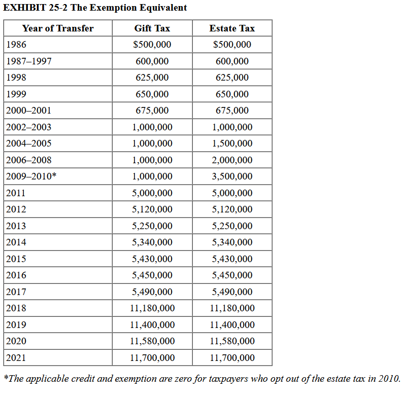 EXHIBIT 25-2 The Exemption Equivalent
Year of Transfer
Gift Tax
$500,000
600,000
625,000
650,000
675,000
1,000,000
1,000,000
1,000,000
1,000,000
5,000,000
5,120,000
5,250,000
5,340,000
5,430,000
5,450,000
5,490,000
11,180,000
11,400,000
11,580,000
11,700,000
Estate Tax
$500,000
600,000
625,000
650,000
675,000
1,000,000
1,500,000
2,000,000
3,500,000
2011
5,000,000
2012
5,120,000
2013
5,250,000
2014
5,340,000
2015
5,430,000
2016
5,450,000
2017
5,490,000
2018
11,180,000
2019
11,400,000
2020
11,580,000
2021
11,700,000
*The applicable credit and exemption are zero for taxpayers who opt out of the estate tax in 2010.
1986
1987-1997
1998
1999
2000-2001
2002-2003
2004-2005
2006-2008
2009-2010*