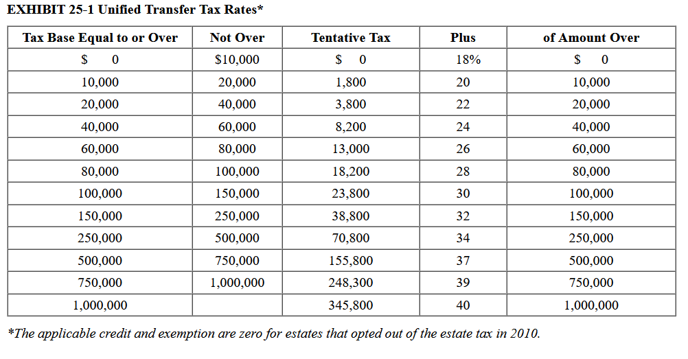 EXHIBIT 25-1 Unified Transfer Tax Rates*
Tax Base Equal to or Over
$0
10,000
20,000
40,000
60,000
80,000
100,000
150,000
250,000
500,000
750,000
1,000,000
Not Over
$10,000
20,000
40,000
60,000
80,000
100,000
150,000
250,000
500,000
750,000
1,000,000
Plus
18%
20
22
24
26
28
30
32
34
37
39
40
*The applicable credit and exemption are zero for estates that opted out of the estate tax in 2010.
Tentative Tax
$0
1,800
3,800
8,200
13,000
18,200
23,800
38,800
70,800
155,800
248,300
345,800
of Amount Over
$0
10,000
20,000
40,000
60,000
80,000
100,000
150,000
250,000
500,000
750,000
1,000,000