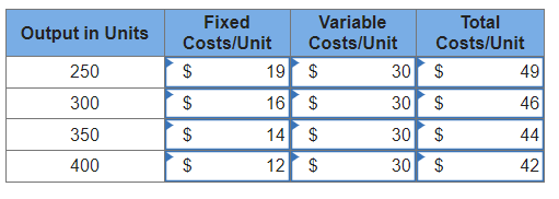 Output in Units
250
300
350
400
Fixed
Costs/Unit
$
GA
$
$
$
EA
Variable
Costs/Unit
19
$
16 $
GALA
14 $
12 $
30 $
30 $
8888
Total
Costs/Unit
30
LA GA
$
30 $
49
46
328
44
42