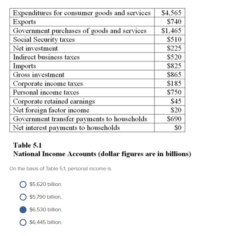 Expenditures for consumer goods and services
Exports
Government purchases of goods and services
Social Security taxes
Net investment
Indirect business taxes
Imports
Gross investment
Corporate income taxes
Personal income taxes
Corporate retained earnings
Net foreign factor income
Government transfer payments to households
Net interest payments to households
$4,565
$740
$1,465
$510
$225
$520
$825
$865
$185
$750
$45
$20
$690
$0
Table 5.1
National Income Accounts (dollar figures are in billions)
On the basis of Table 5.1, personal income is
$5,620 billion.
$5,790 billion.
$6,530 billion.
$6,445 billion.