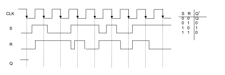 CLK
SR Q'
0 1 0
1 0
1
1 1 0
R
