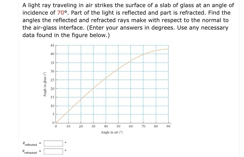 A light ray traveling in air strikes the surface of a slab of glass at an angle of
incidence of 70°. Part of the light is reflected and part is refracted. Find the
angles the reflected and refracted rays make with respect to the normal to
the air-glass interface. (Enter your answers in degrees. Use any necessary
data found in the figure below.)
45
40
35
30
25
20
15
10
10
20
30
40
50
60
70
80
90
Angle in air (")
"reflected
refracted
Angle in glass ()
