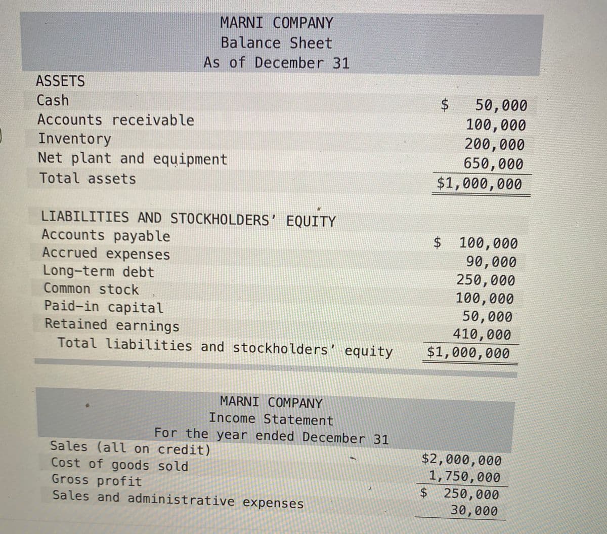 MARNI COMPANY
Balance Sheet
As of December 31
ASSETS
50,000
100,000
200,000
650,000
$1,000,000
Cash
Accounts receivable
Inventory
Net plant and equipment
Total assets
LIABILITIES AND STOCKHOLDERS’ EQUITY
Accounts payable
Accrued expenses
$ 100,000
90,000
250,000
100,000
50,000
410,000
$1,000,000
Long-term debt
Common stock
Paid-in capital
Retained earnings
Total liabilities and stockholders' equity
MARNI COMPANY
Income Statement
For the year ended December 31
Sales (all on credit)
Cost of goods sold
Gross profit
Sales and administrative expenses
$2,000,000
1,750,000
$250,000
30,000
%24
