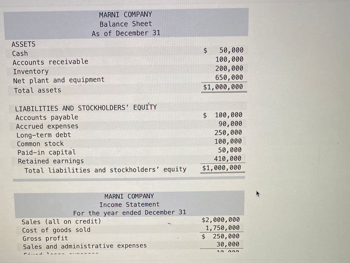 MARNI COMPANY
Balance Sheet
As of December 31
ASSETS
50,000
100,000
200,000
650,000
$1,000,000
Cash
Accounts receivable
Inventory
Net plant and equipment
Total assets
LIABILITIES AND STOCKHOLDERS' EQUITY
Accounts payable
Accrued expenses
100,000
90,000
250,000
100,000
50,000
410,000
$1,000,000
Long-term debt
Common stock
Paid-in capital
Retained earnings
Total liabilities and stockholders' equity
MARNI COMPANY
Income Statement
For the year ended December 31
Sales (all on credit)
Cost of goods sold
Gross profit
Sales and administrative expenses
$2,000,000
1,750,000
24
$ 250,000
30,000
10
%24
%24
