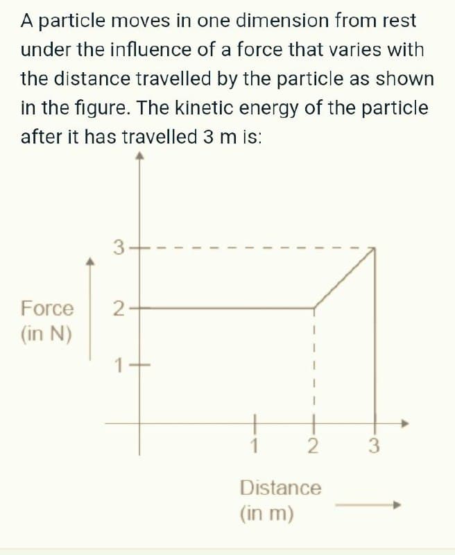 A particle moves in one dimension from rest
under the influence of a force that varies with
the distance travelled by the particle as shown
in the figure. The kinetic energy of the particle
after it has travelled 3 m is:
3-
Force
2-
(in N)
1
+
1
Distance
(in m)
