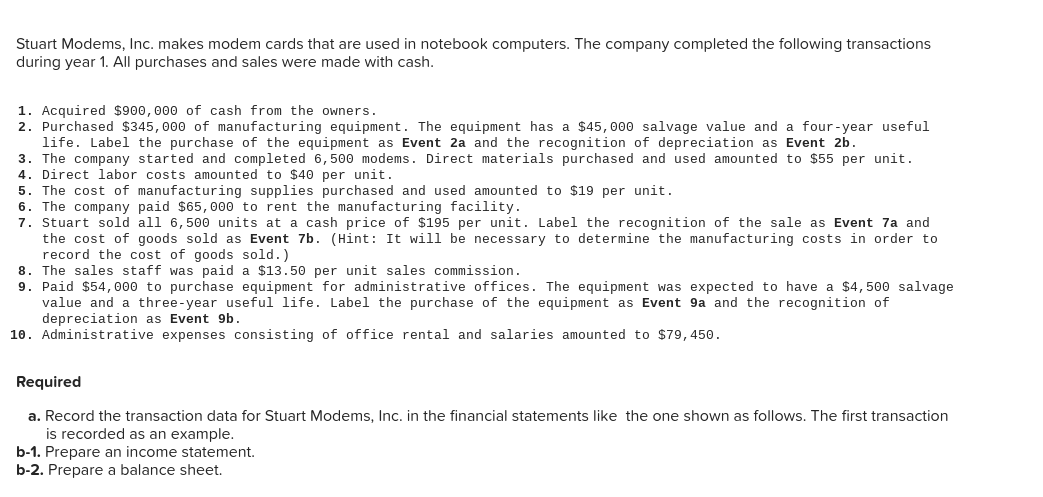 Stuart Modems, Inc. makes modem cards that are used in notebook computers. The company completed the following transactions
during year 1. All purchases and sales were made with cash.
1. Acquired $900, 000 of cash from the owners.
2. Purchased $345, 000 of manufacturing equipment. The equipment has a $45,000 salvage value and a four-year useful
life. Label the purchase of the equipment as Event 2a and the recognition of depreciation as Event 2b.
3. The company started and completed 6,500 modems. Direct materials purchased and used amounted to $55 per unit.
4. Direct labor costs amounted to $40 per unit.
5. The cost of manufacturing supplies purchased and used amounted to $19 per unit.
The company paid $65,000 to rent the manufacturing facility.
7.
Stuart sold all 6,500 units at a cash price of $195 per unit. Label the recognition of the sale as Event 7a and
the cost of goods sold as Event 7b. (Hint: It will be necessary to determine the manufacturing costs in order to
record the cost of goods sold.)
8. The sales staff was paid a $13.50 per unit sales commission.
9. Paid $54,000 to purchase equipment for administrative offices. The equipment was expected to have a $4, 500 salvage
value and a three-year useful life. Label the purchase of the equipment as Event 9a and the recognition of
depreciation as Event 9b.
10. Administrative expenses consisting of office rental and salaries amounted to $79,450.
Required
a. Record the transaction data for Stuart Modems, Inc. in the financial statements like the one shown as follows. The first transaction
is recorded as an example.
b-1. Prepare an income statement.
b-2. Prepare a balance sheet.

