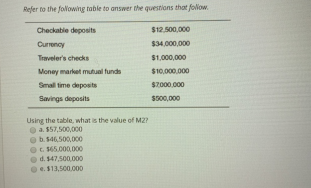 Refer to the following table to answer the questions that follow.
Checkable deposits
Currency
Traveler's checks
Money market mutual funds
Small time deposits
Savings deposits
Using the table, what is the value of M2?
a. $57,500,000
b. $46,500,000
c. $65,000,000
d. $47,500,000
e. $13,500,000
$12,500,000
$34,000,000
$1,000,000
$10,000,000
$7,000,000
$500,000