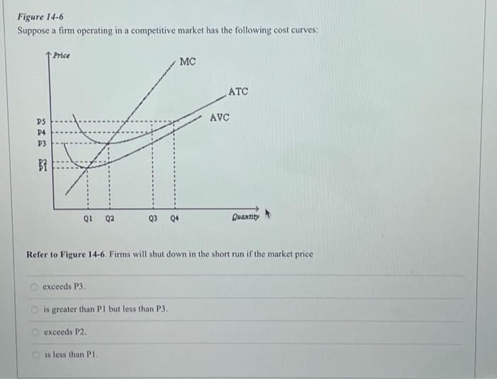 Figure 14-6
Suppose a firm operating in a competitive market has the following cost curves:
212 2
P4
P3
BI
Price
Q1 Q2
exceeds P3.
MC
Q3 Q4
is greater than P1 but less than P3.
O exceeds P2.
is less than P1.
ATC
Refer to Figure 14-6. Firms will shut down in the short run if the market price
AVC
Quantity