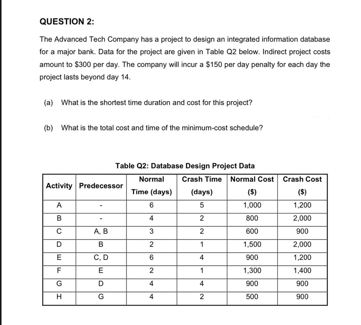 QUESTION 2:
The Advanced Tech Company has a project to design an integrated information database
for a major bank. Data for the project are given in Table Q2 below. Indirect project costs
amount to $300 per day. The company will incur a $150 per day penalty for each day the
project lasts beyond day 14.
(a) What is the shortest time duration and cost for this project?
(b) What is the total cost and time of the minimum-cost schedule?
Activity Predecessor
A
B
C
D
E
F
G
H
Table Q2: Database Design Project Data
Normal
Time (days)
6
4
3
2
6
2
4
4
A, B
B
C, D
E
D
G
Crash Time Normal Cost Crash Cost
(days)
5
2
2
1
4
1
4
2
($)
1,000
800
600
1,500
900
1,300
900
500
($)
1,200
2,000
900
2,000
1,200
1,400
900
900