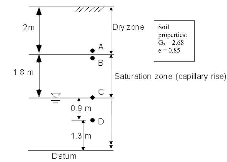 2m
Dry zone
Soil
properties:
Gs = 2.68
A
e = 0.85
В
1.8 m
Saturation zone (capillary rise)
0.9 m
D
1.3 m
Datum
