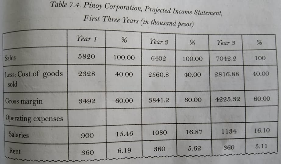 Table 7.4. Pinoy Corporation, Projected Income Statement,
First Three Years (in thousand pesos)
Year 1
Year 2
Year 3
Sales
5820
100.00
6402
100.00
7042.2
100
Less: Cost of goods
sold
2328
40.00
2560.8
40.00
2816.88
40.00
Gross margin
4225.32
3492
60.00
3841.2
60.00
60.00
Operating expenses
Salaries
1080
16.87
1134
16.10
900
15.46
Rent
360
5.62
360
5.11
360
6.19

