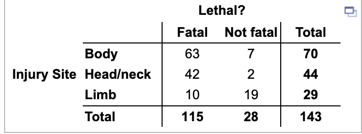 Body
Injury Site Head/neck
Limb
Total
Lethal?
Fatal Not fatal
63
42
10
115
7
2
19
28
Total
70
44
29
143