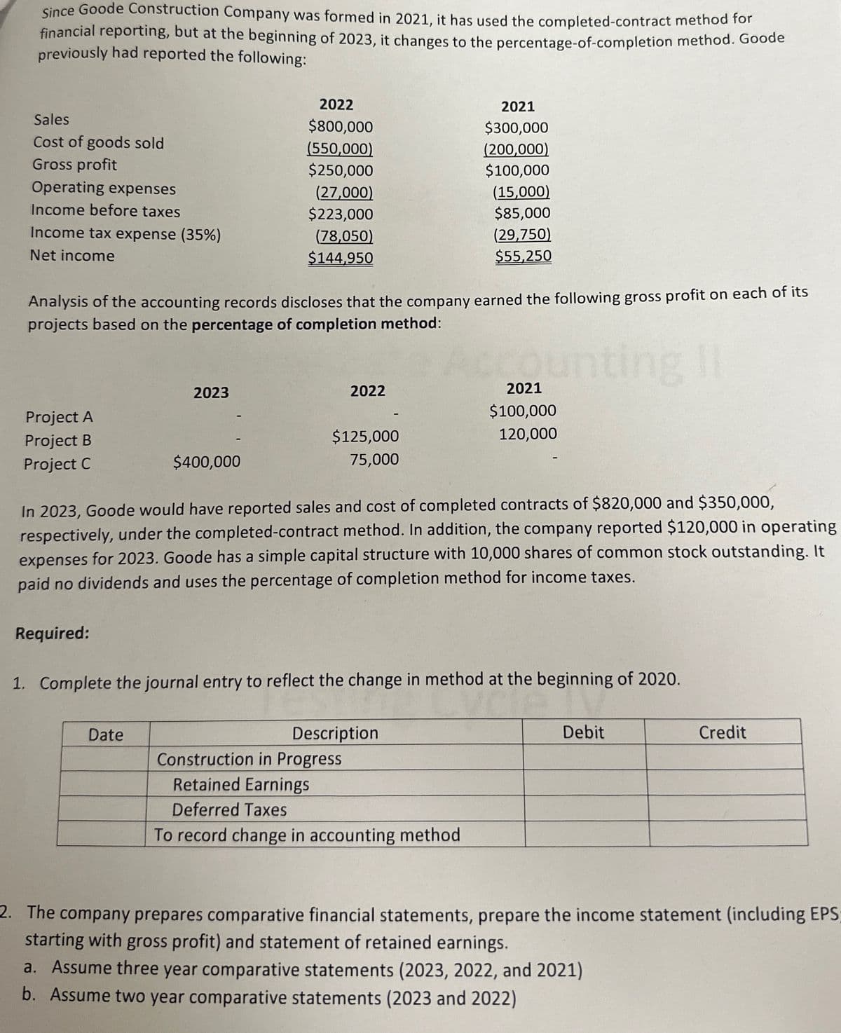 Since Goode Construction Company was formed in 2021, it has used the completed-contract method for
financial reporting, but at the beginning of 2023, it changes to the percentage-of-completion method. Goode
previously had reported the following:
2022
2021
Sales
Cost of goods sold
$800,000
$300,000
(550,000)
(200,000)
Gross profit
$250,000
$100,000
Operating expenses
(27,000)
(15,000)
Income before taxes
$223,000
$85,000
Income tax expense (35%)
(78,050)
(29,750)
Net income
$144,950
$55,250
Analysis of the accounting records discloses that the company earned the following gross profit on each of its
projects based on the percentage of completion method:
2023
Project A
Project B
Project C
$400,000
ccounting II
2022
2021
$100,000
120,000
$125,000
75,000
In 2023, Goode would have reported sales and cost of completed contracts of $820,000 and $350,000,
respectively, under the completed-contract method. In addition, the company reported $120,000 in operating
expenses for 2023. Goode has a simple capital structure with 10,000 shares of common stock outstanding. It
paid no dividends and uses the percentage of completion method for income taxes.
Required:
1. Complete the journal entry to reflect the change in method at the beginning of 2020.
Date
Description
Construction in Progress
Retained Earnings
Deferred Taxes
To record change in accounting method
Debit
Credit
2. The company prepares comparative financial statements, prepare the income statement (including EPS
starting with gross profit) and statement of retained earnings.
a. Assume three year comparative statements (2023, 2022, and 2021)
b. Assume two year comparative statements (2023 and 2022)