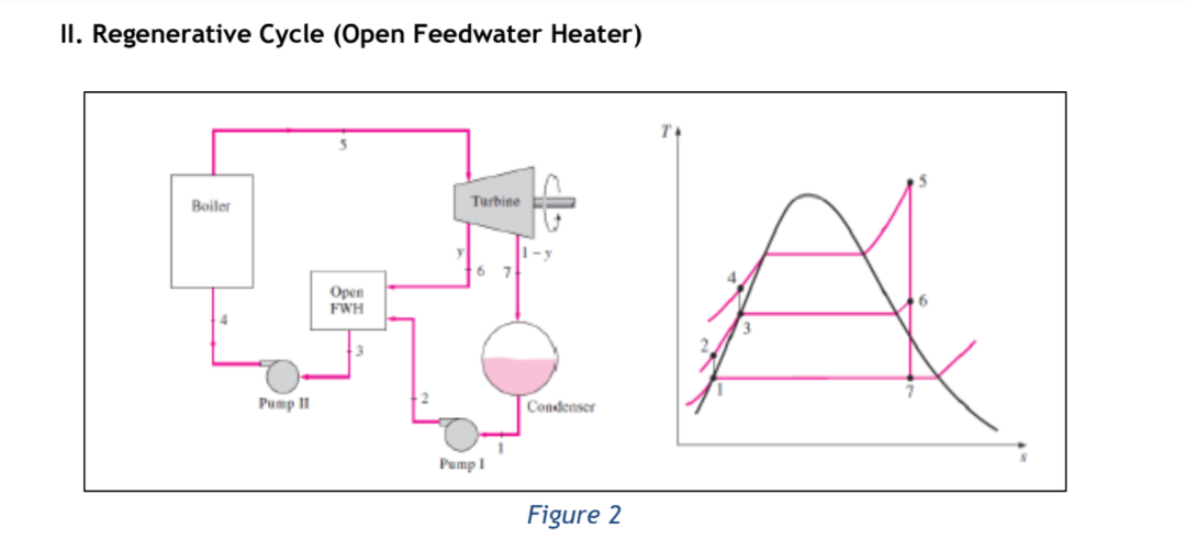 II. Regenerative Cycle (Open Feedwater Heater)
Boiler
Turbine
6 7
Open
FWH
Pump II
Condenser
Pump I
Figure 2
