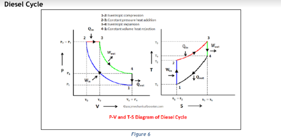 Diesel Cycle
1-2:Isentropic compression
2-3: Constant pressure heat addition
3-4:Isentropic expansion
4-1: Constant volume heat rejection
Qin
3
T3
Qin
Wan
Wout
4.
T
Win
f Qout.
W.
Qout
1
V
C201jmechanicalbooster.com
P-V and T-S Diagram of Diesel Cycle
Figure 6

