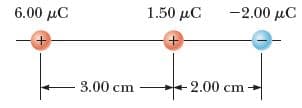 6.00 μC
1.50 μC
-2.00 μC
+
+
3.00 cm
2.00 cm
