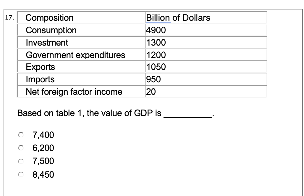 Billion of Dollars
Composition
Consumption
17.
4900
Investment
1300
Government expenditures
1200
1050
Exports
Imports
Net foreign factor income
950
20
Based on table 1, the value of GDP is
C 7,400
C 6,200
O 7,500
O 8,450
