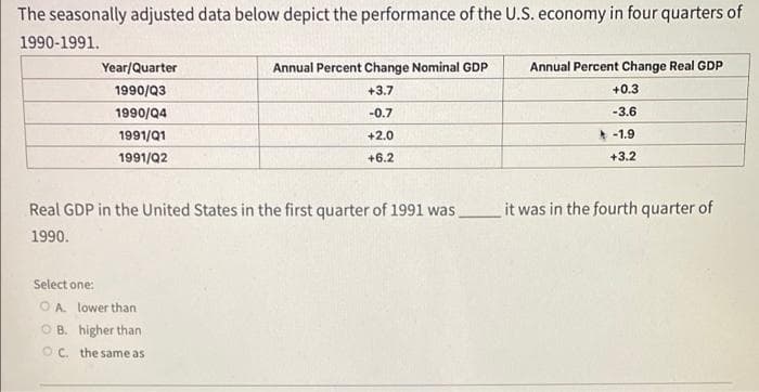 The seasonally adjusted data below depict the performance of the U.S. economy in four quarters of
1990-1991.
Year/Quarter
1990/Q3
1990/Q4
1991/Q1
1991/Q2
Select one:
OA lower than.
Annual Percent Change Nominal GDP
+3.7
-0.7
+2.0
+6.2
Real GDP in the United States in the first quarter of 1991 was_____ it was in the fourth quarter of
1990.
OB. higher than
OC. the same as
Annual Percent Change Real GDP
+0.3
-3.6
-1.9
+3.2